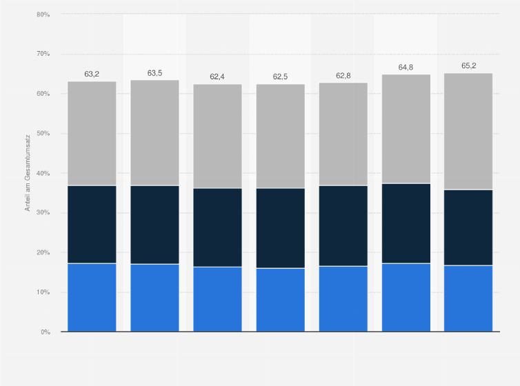Statistik: Anteil der kleinen und mittleren Unternehmen (KMU) am Gesamtumsatz in Österreich von 2016 bis 2022