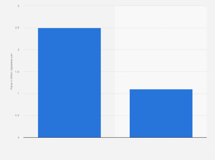 Statistic: Export value of Japanese clocks in 2019, by type (in billion Japanese yen)