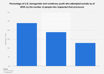 Transgender and nonbinary youth who attempted suicide pronoun respect ...