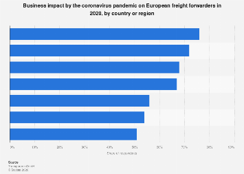 COVID-19 disruption on the European trucking industry by country 2020 ...