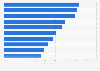 Share of companies worldwide that collect personal data in 2021, by data subject region