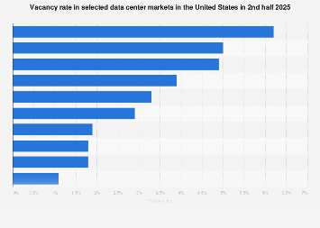 Data Center Vacancy Rates Chart Data centers: vacancy rate in U.S. markets 2025| Statista