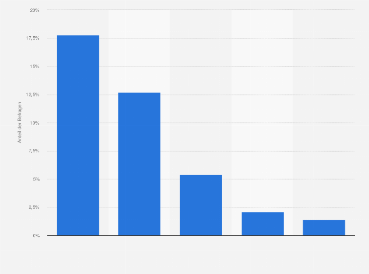 Statistik: Haben Sie eine dieser Gesundheits-Apps schon einmal ausprobiert?