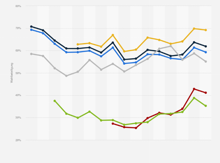 Statistik: Wahlbeteiligung bei US-Präsidentschaftswahlen nach Ethnie in den Jahren 1964 bis 2024