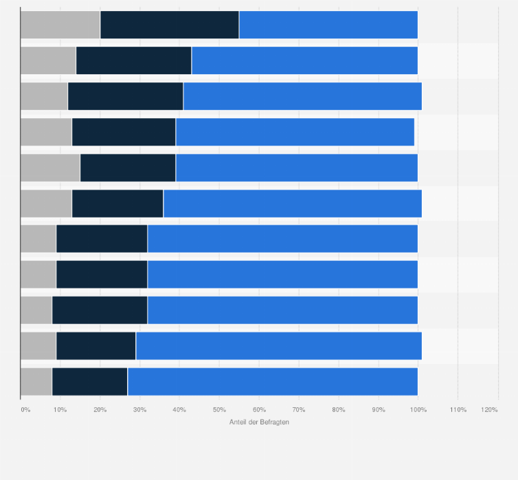 Statistik: Wie groß ist Ihrer Meinung nach der Handlungsbedarf der deutschen Politik in folgenden Bereichen der Kinderrechte?