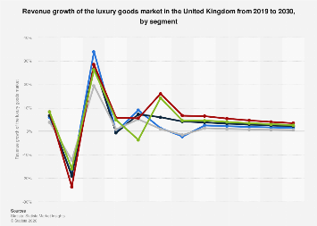 Revenue growth of the luxury goods market by segment United Kingdom ...