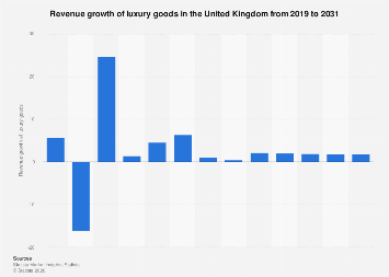 Revenue growth of luxury goods United Kingdom 2031| Statista