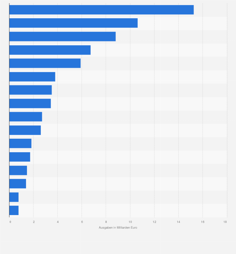 Statistik: Ausgaben für die Kinder- und Jugendhilfe in Deutschland nach Bundesländern im Jahr 2023 (in Milliarden Euro)