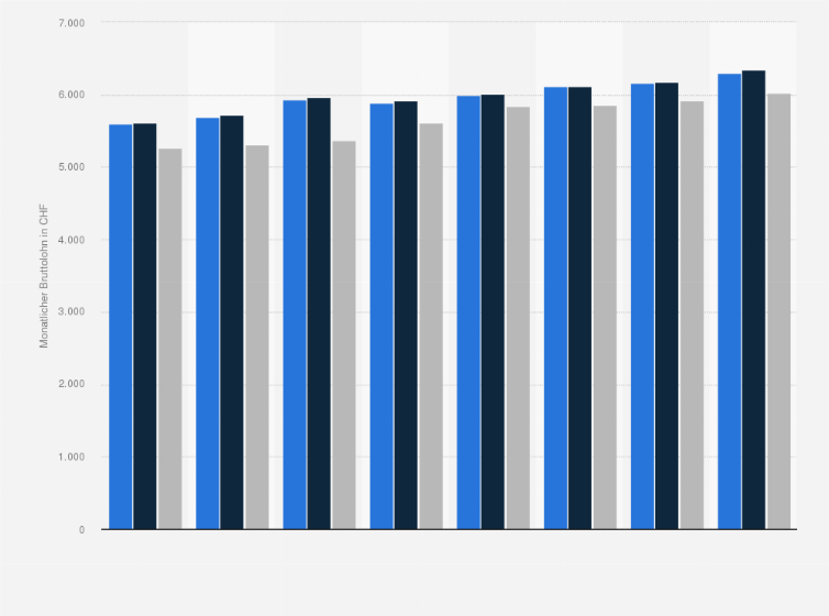 Statistik: Monatlicher Bruttolohn im sonstigen Ausbaugewerbe in der Schweiz nach Geschlecht von 2008 bis 2022 (in CHF)