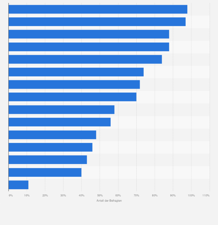 Statistik: Wie wichtig sind Ihnen die folgenden Aspekte bei Ihrer Bank? (Prozentwerte für "sehr wichtig" & "eher wichtig")