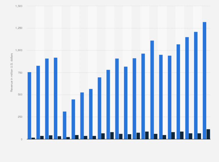 lyft quarterly revenue by segment 2019 2021 statista sm entertainment financial statement multi step comprehensive income