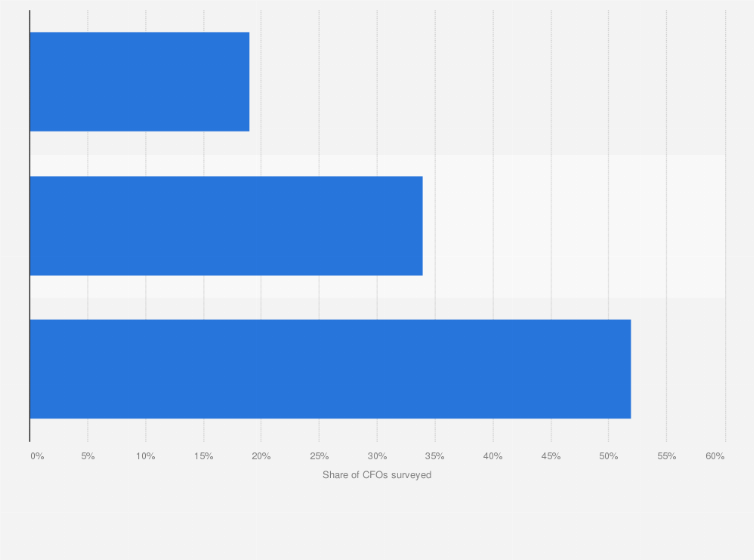 Statistic: Areas in which administrative and financial directors would like to work with startups in France in 2018