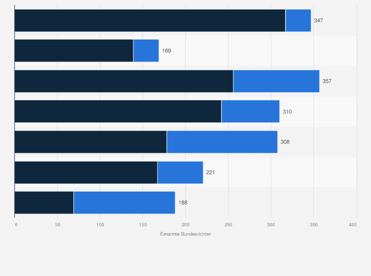 Statistik: Ernannte Bundesrichterinnen und -richter in den USA nach Geschlecht und Präsident in den Jahren 1981 bis 2024