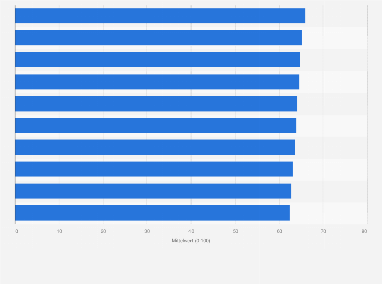 Statistik: Wie innovativ erscheinen Ihnen die folgenden Marken? 
