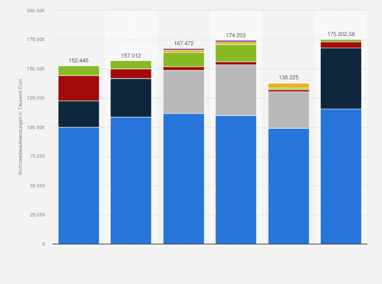 Statistik: Entwicklung der Bruttowerbeaufwendungen der Unilever Deutschland Holding in Deutschland in den Jahren 2018 bis 2023 (in Tausend Euro)