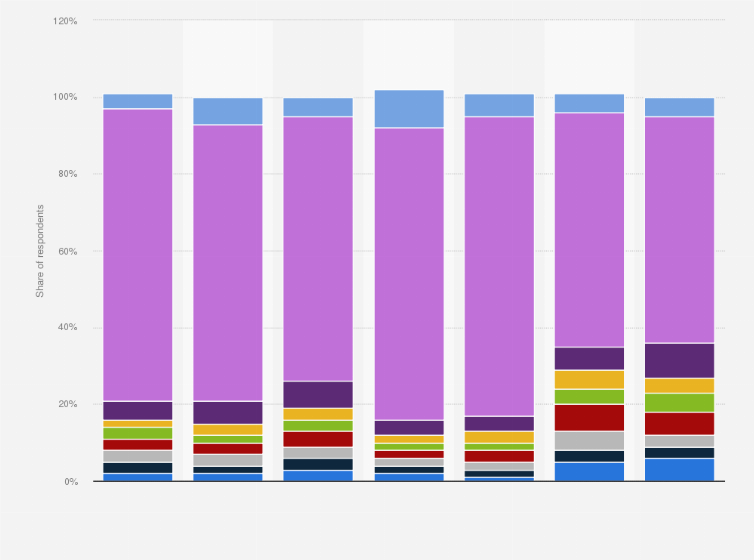 Uber usage in European countries Statista
