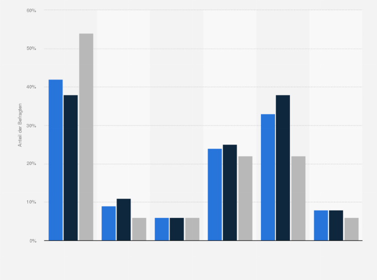 Statistik: Nutzen Sie Onlinespeicher, also Cloud-Angebote, folgender Anbie­ter auf Ihrem Smartphone, um z.B. Dokumente, Fotos, Kontakte oder ähnliches online zu speichern?