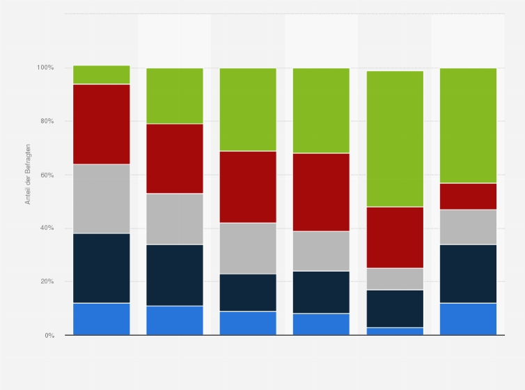 Statistik: Wie oft verwenden Sie Sprachassistenten am Smartphone für folgende Zwecke?