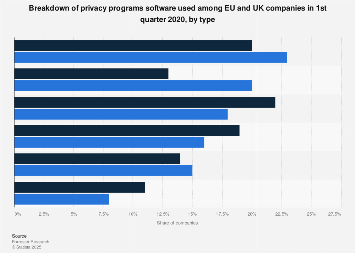 Eu Privacy Programs Software 2020 Statista Eu Privacy Programs Software 2020 Statista