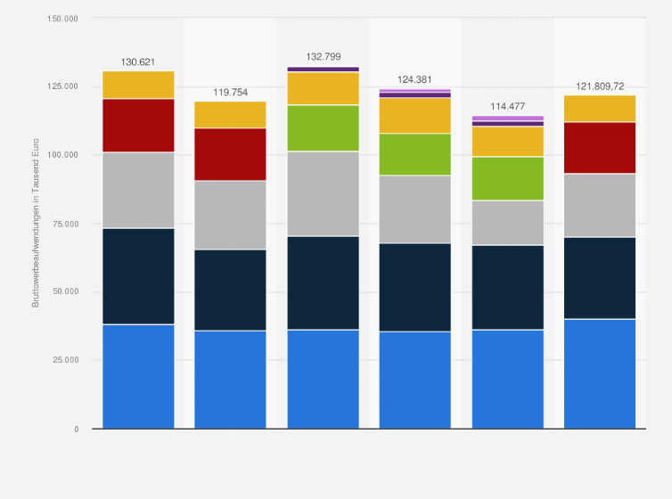 Statistik: Entwicklung der Bruttowerbeaufwendungen des Deutschen Sparkassen- und Giroverbands e.V. (DSGV) in Deutschland in den Jahren 2018 bis 2023 (in Tausend Euro)