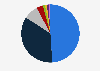Percentage distribution of cooktops in Spanish households in 2019, by type