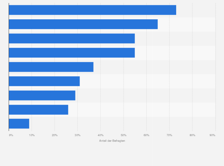Statistik: Wofür verwenden Sie einen Sprachassistenten?