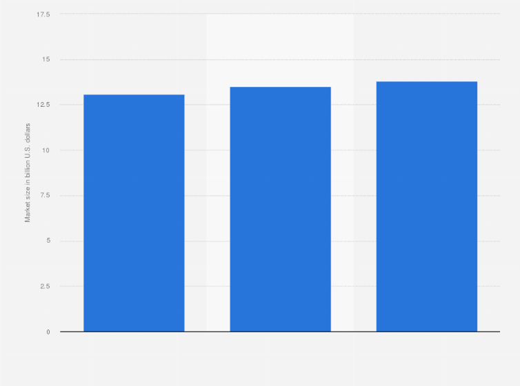 Art dealer industry market size US 2023 | Statista