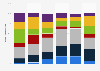 Distribution of immigrant civilian employed health care workers in the United States in 2018, by occupational group and region of birth