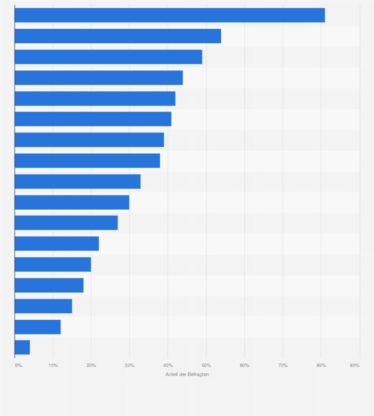Statistik: Was hat Ihre Wertvorstellungen und Ansichten besonders geprägt?