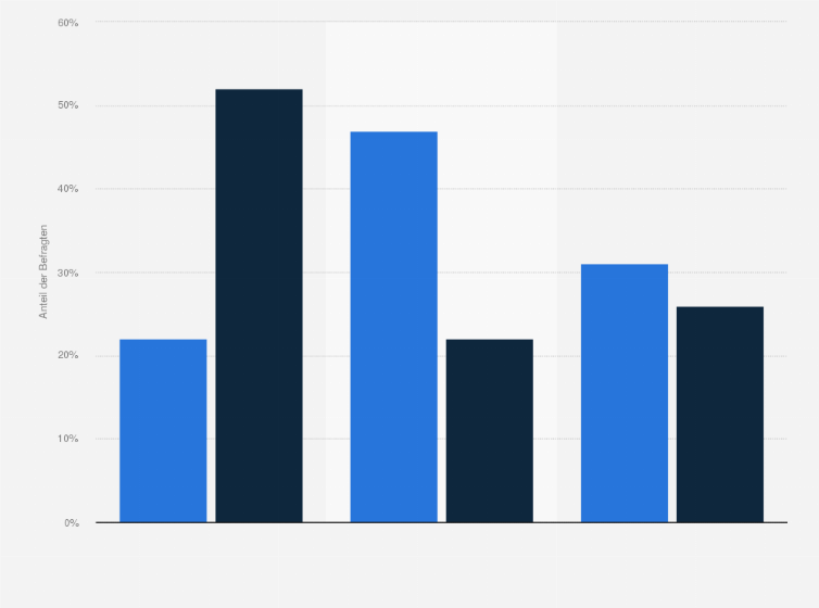 Statistik: Überwiegen die positiven oder die negativen Veränderungen derer, die es derzeit gibt oder die es in den letzten Jahren gegeben hat?