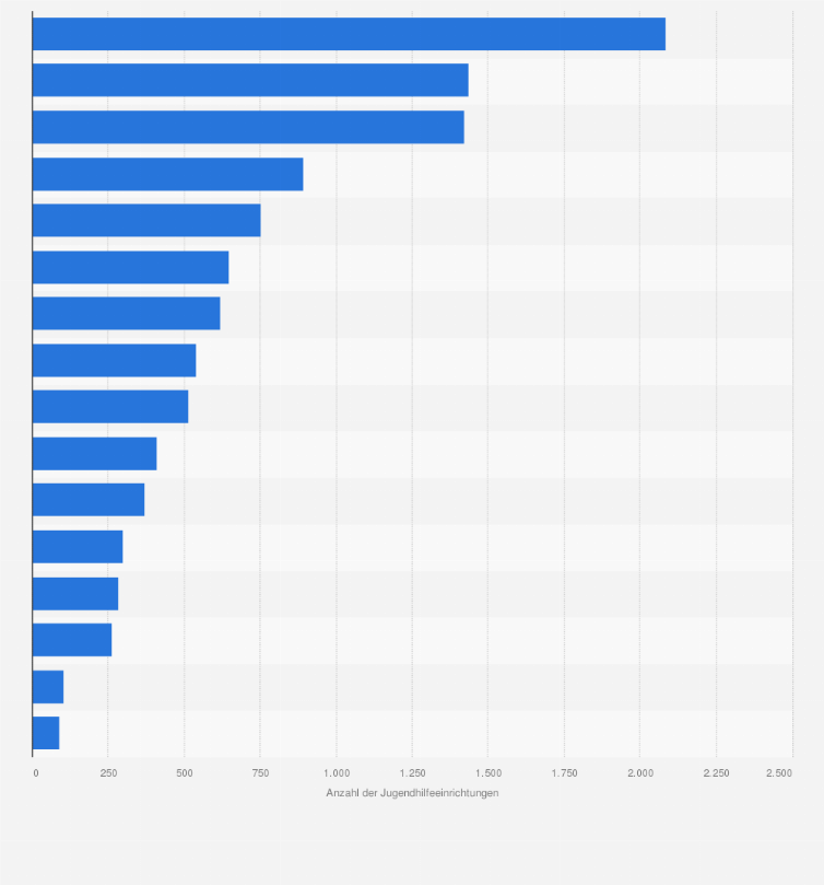Statistik: Anzahl der Jugendhilfeeinrichtungen in Deutschland nach Bundesländern im Jahr 2022