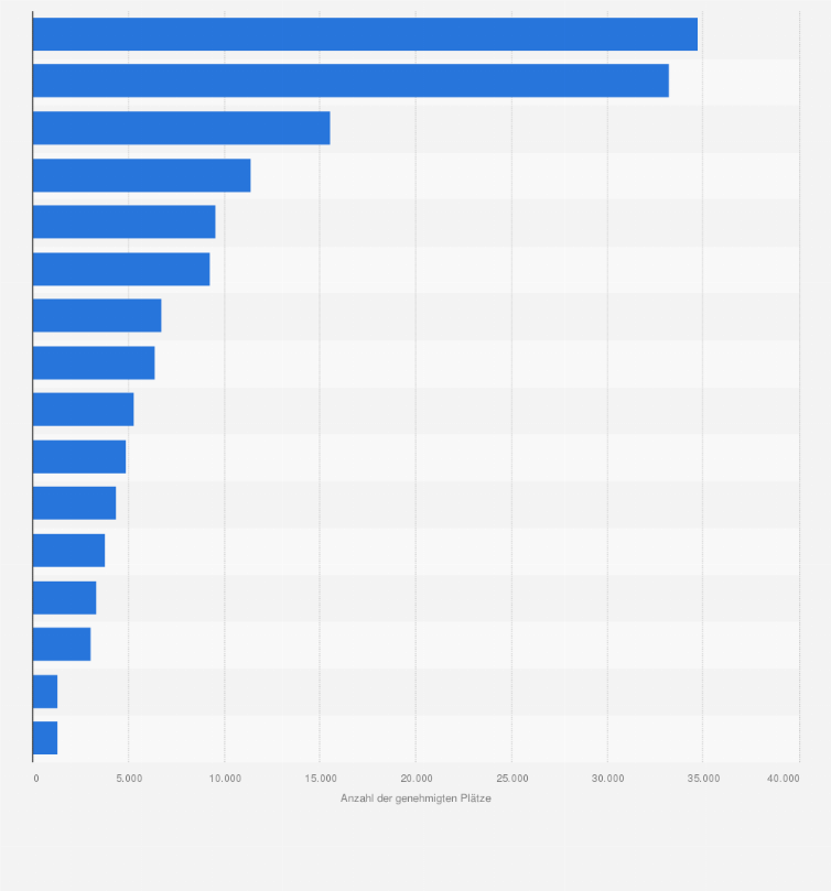 Statistik: Anzahl der genehmigten Plätze in Jugendhilfeeinrichtungen in Deutschland nach Bundesländern im Jahr 2022