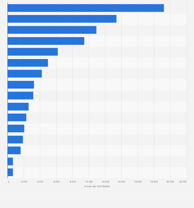 Statistik: Anzahl der Soll-Stellen in betriebserlaubnispflichtigen Jugendhilfeeinrichtungen in Deutschland nach Bundesländern im Jahr 2022