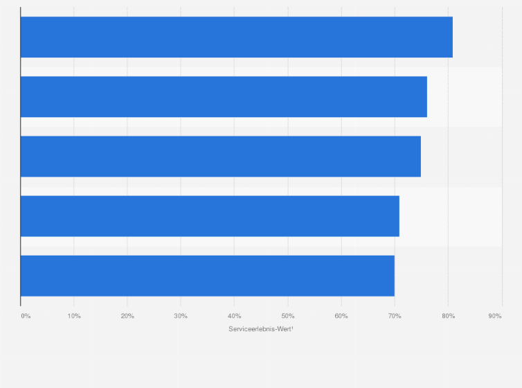 Statistik: Ranking der Online-Elektronikhändler in der Schweiz mit dem besten Service im Jahr 2020