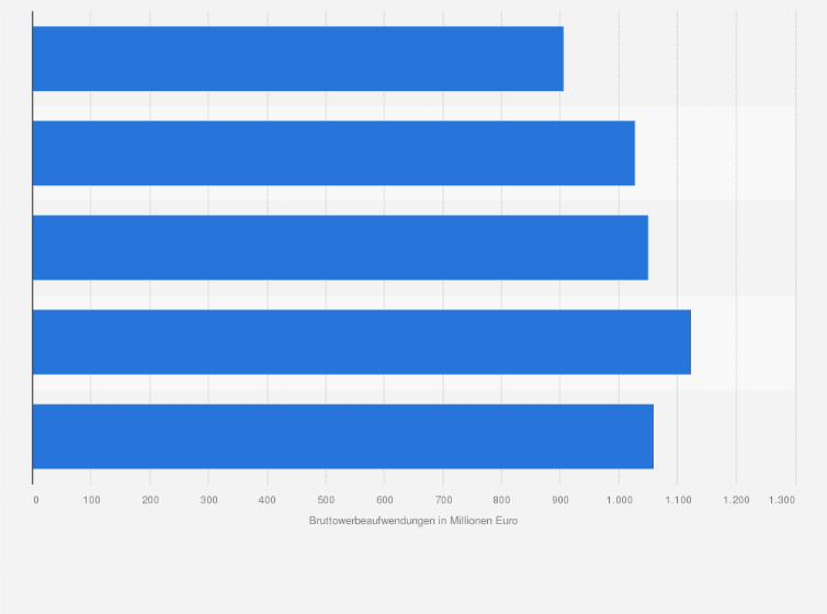 Statistik: Entwicklung der Bruttowerbeaufwendungen für Möbel und Einrichtung in Deutschland in den Jahren 2019 bis 2023 (in Millionen Euro)