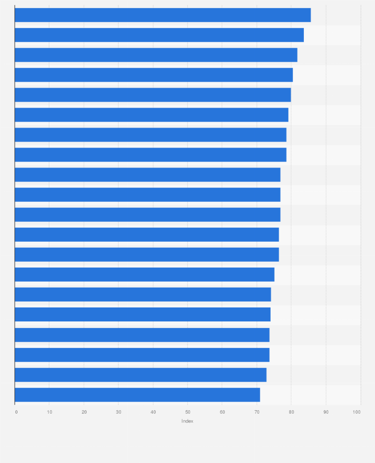 Statistik: Großstädte mit dem höchsten Index zur Nutzung smarter Energie- und Umweltkonzepte in Deutschland im Jahr 2024 (Top 20)