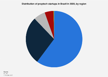 Proptech startups by region Brazil | Statista