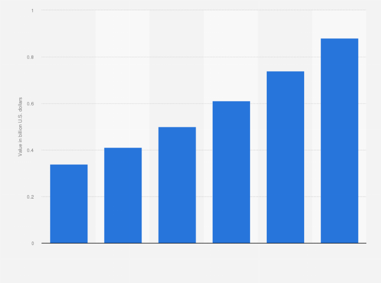 Statistic: Biorational market value in Latin America from 2018 to 2023 (in billion U.S. dollars)
