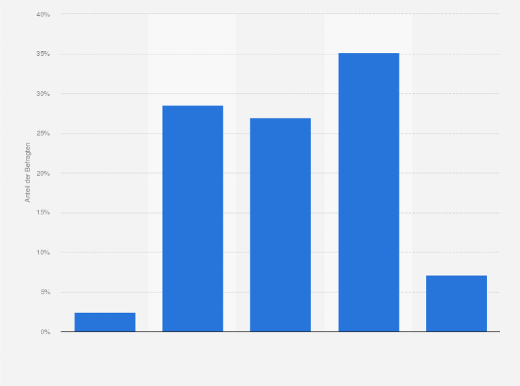 Statistik: Wünschen Sie sich einen engeren Kontakt zu den Nachbarn?