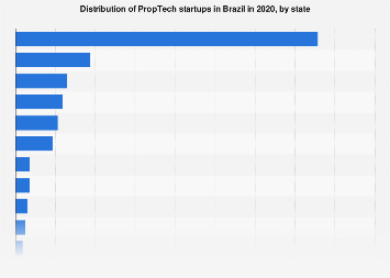 PropTech startups by state Brazil 2020| Statista