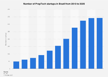 Number of PropTech startups in Brazil | Statista