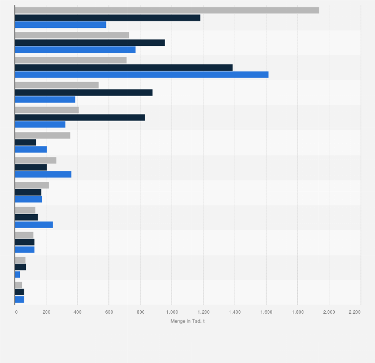 Statistik: Wichtigste Lieferländer von Raps- und Rübsensamen nach Deutschland nach Importmenge in den Jahren 2022 bis 2024 (in 1.000 Tonnen)
