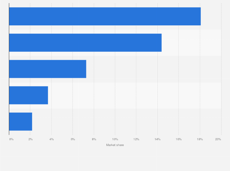 hm market share
