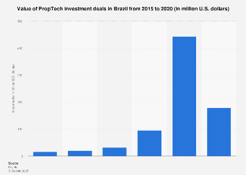 PropTech startups investment deals Brazil 2020 | Statista