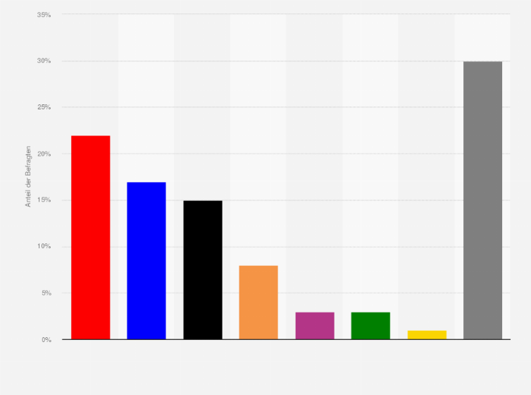 Statistik: Welcher Partei trauen Sie am ehesten zu, die wichtigsten Aufgaben in Mecklenburg-Vorpommern zu lösen?
