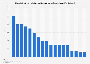 Tabelle: Altersgrenzen verschiedener Baumarten