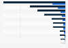 Aggregated output impacts due to failing water and wastewater infrastructure in the United States from 2020 to 2039, by industry sector (in billion U.S. dollars)