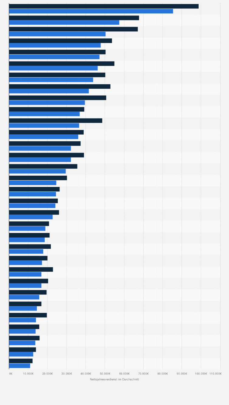 Statistik: Europäische Union: Durchschnittliche Nettojahresverdienste von Singles im Vergleich zu Familien (Alleinverdiener:in) in den Mitgliedstaaten ¹ ² ³ der EU im Jahr 2024