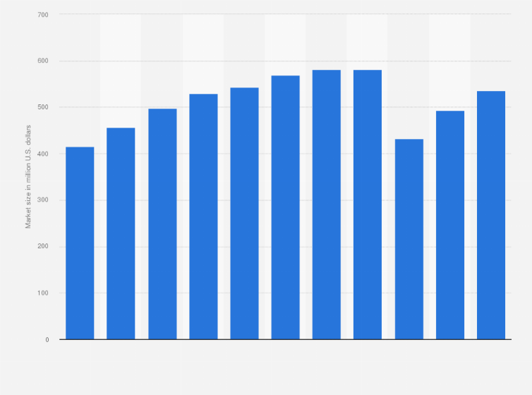 Indoor Climbing Wall Market Size Us 2021 Statista