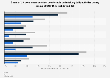 UK: impact of COVID-19 restrictions ease on daily activities 2020| Statista